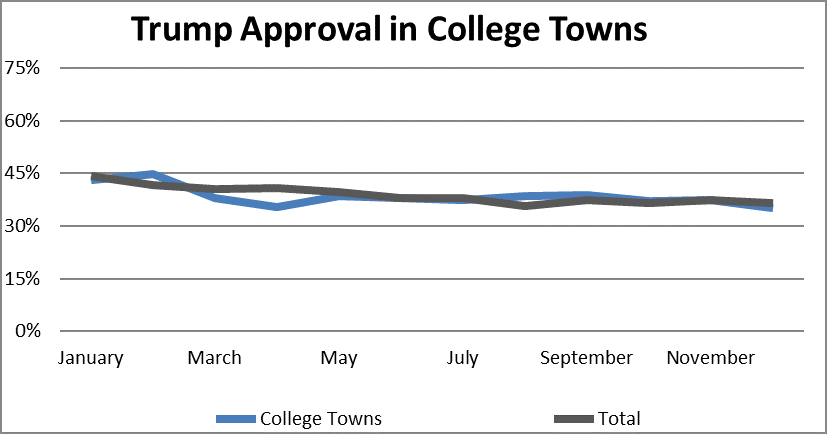 Trump approval in college towns