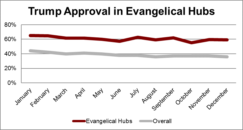 Trump approval in evangelical hubs