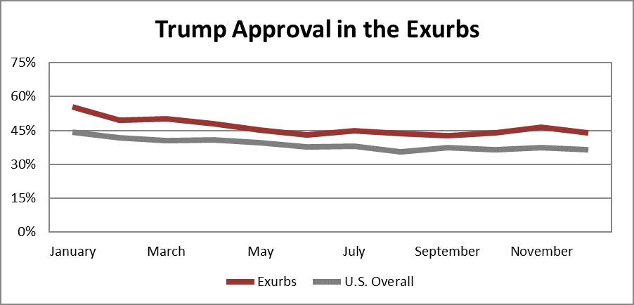 Trump approval in the exurbs chart