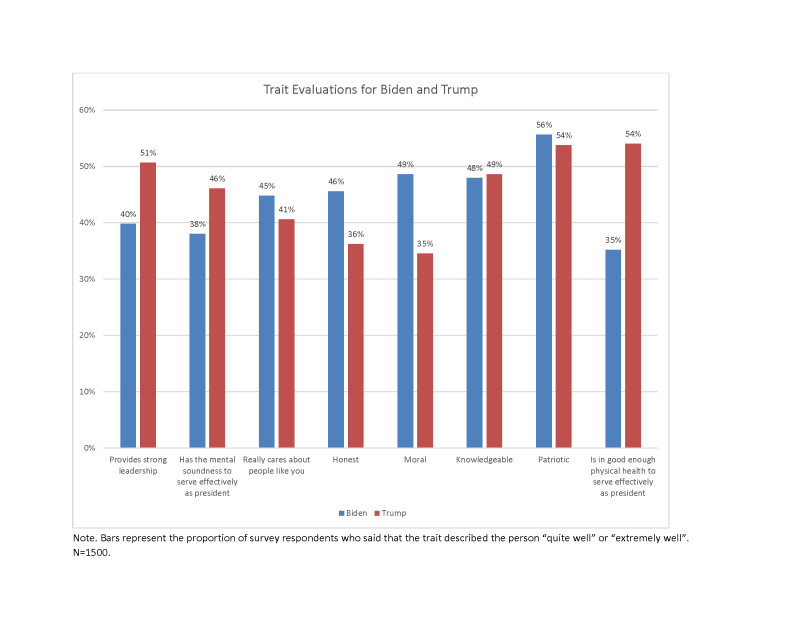 Biden/Trump Trait Eval