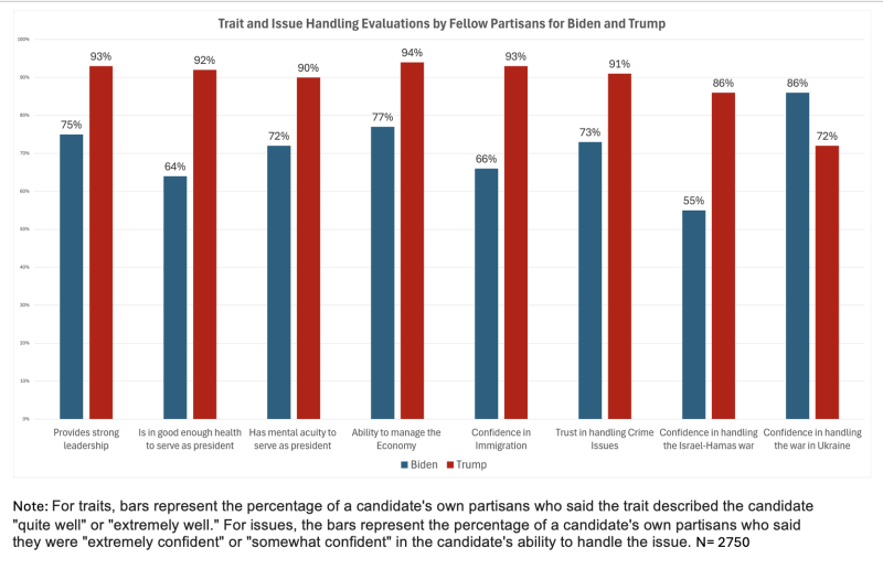 Bar Chart Politics Poll 